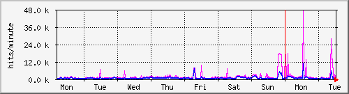 week