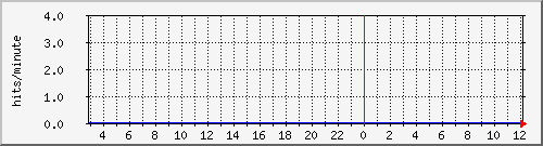 apache2_web_hits Traffic Graph
