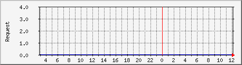 db1_mysql Traffic Graph