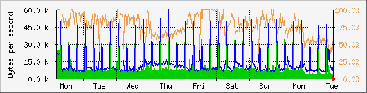 week